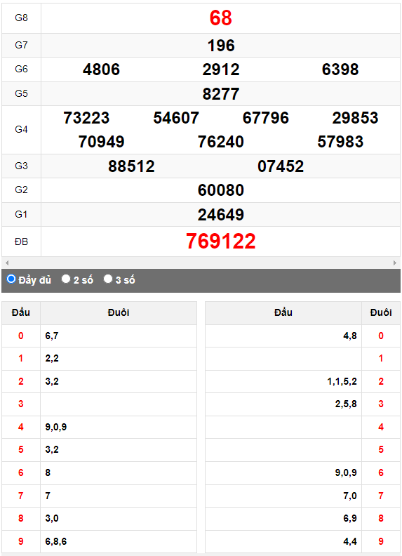 Quay thử Xổ số Đà Nẵng ngày 28/6/2023 hôm nay