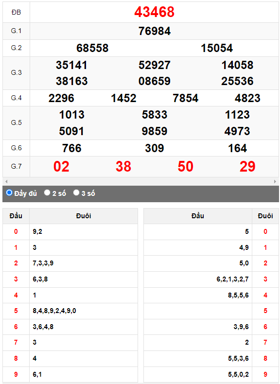 Kết quả quay thử XSMB ngày 28/6/2023 lần 2