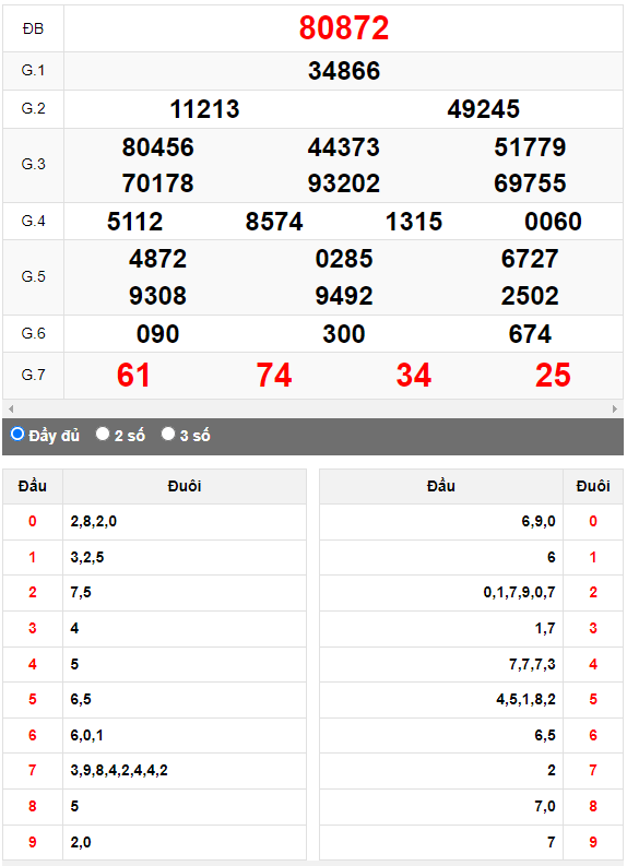Kết quả quay thử XSMB ngày 28/6/2023 lần 3