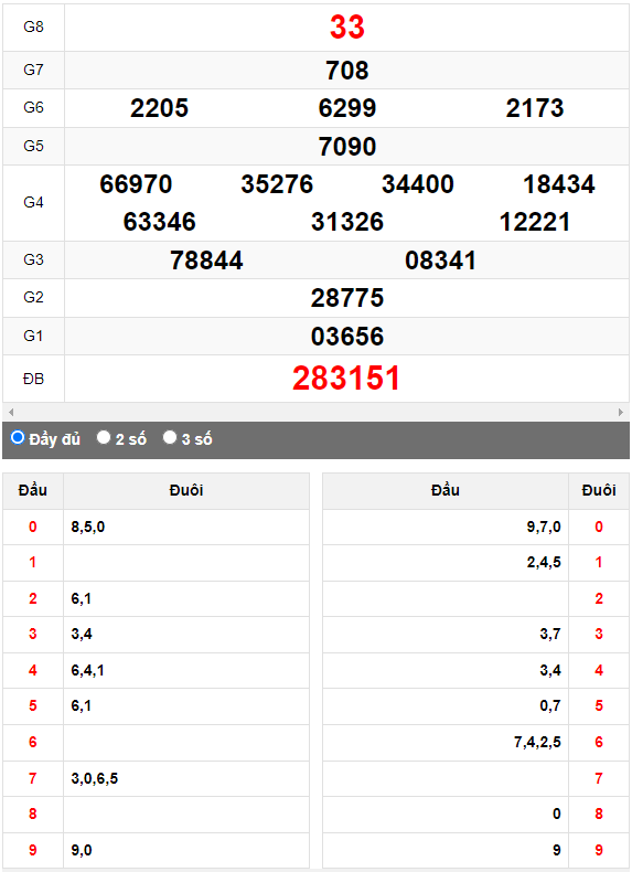 Quay Thử XSMN đài Thành Phố ngày 1/7/2023