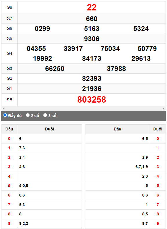 Quay thử XSMN đài Đồng Tháp ngày 3/7/2023