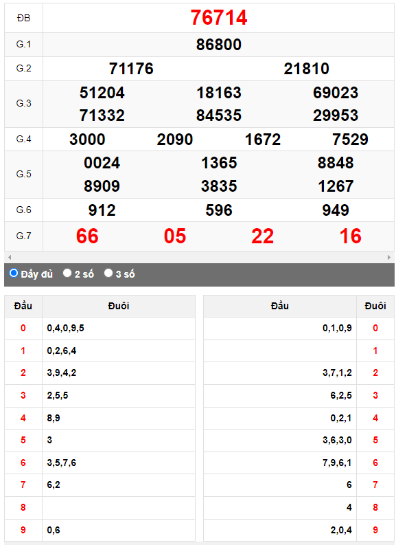 Kết quả quay thử XSMB ngày 2/7/2023 lần 3