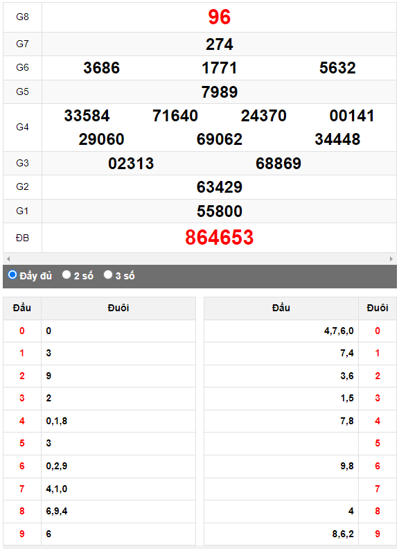 Quay thử XSMN đài Tiền Giang ngày 2/7/2023