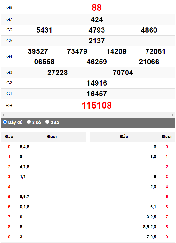 Quay thử XSMN đài Bến Tre ngày 4/7/2023