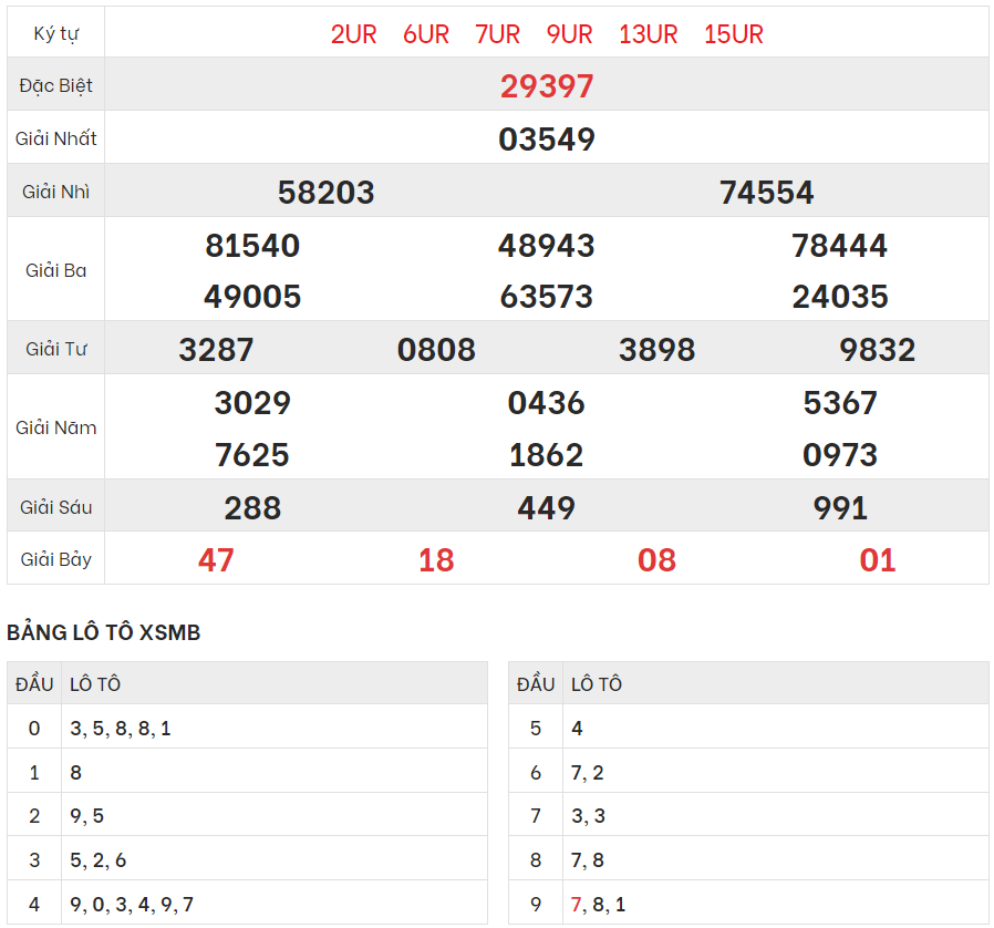 Chi tiết bảng kết quả XSMB hôm qua 5/7/2023
