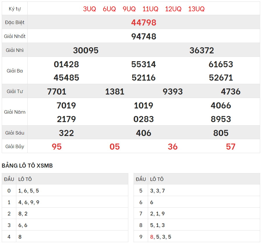 Chi tiết bảng kết quả XSMB hôm qua 6/7/2023