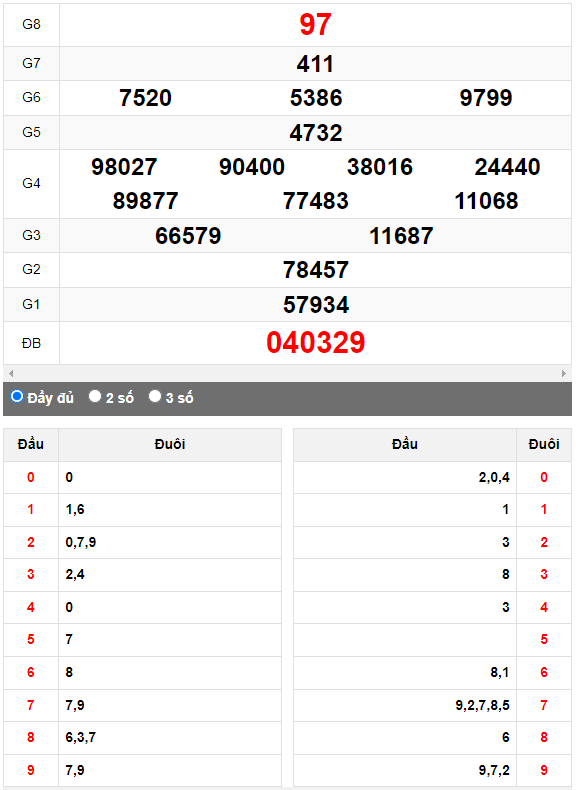Quay thử XSMN đài Bình Dương ngày 7/7/2023