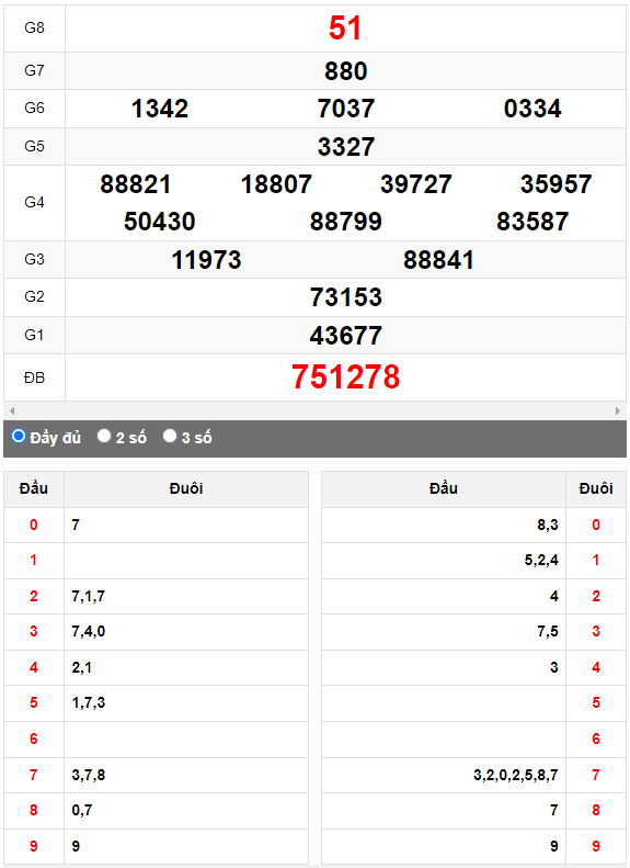 Quay thử XSMN đài Cà Mau ngày 10/7/2023
