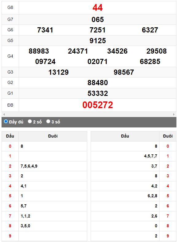 Quay thử Xổ số Đắk Nông ngày 8/7/2023 hôm nay