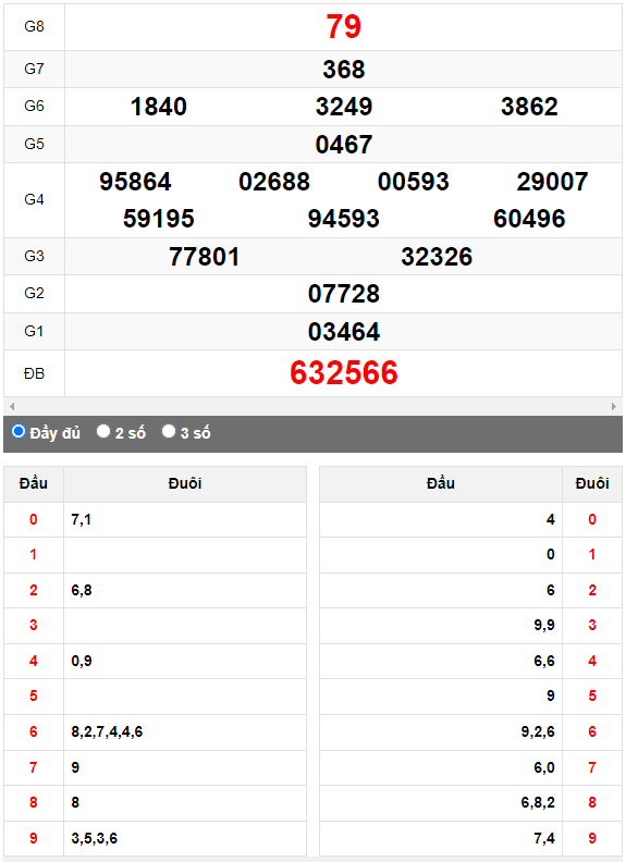 Quay thử XSMN đài Đồng Tháp ngày 10/7/2023