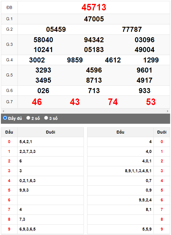 Kết quả quay thử XSMB ngày 8/7/2023 lần 1