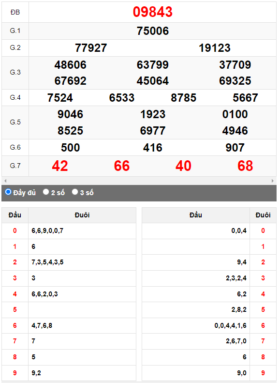 Kết quả quay thử XSMB ngày 8/7/2023 lần 2
