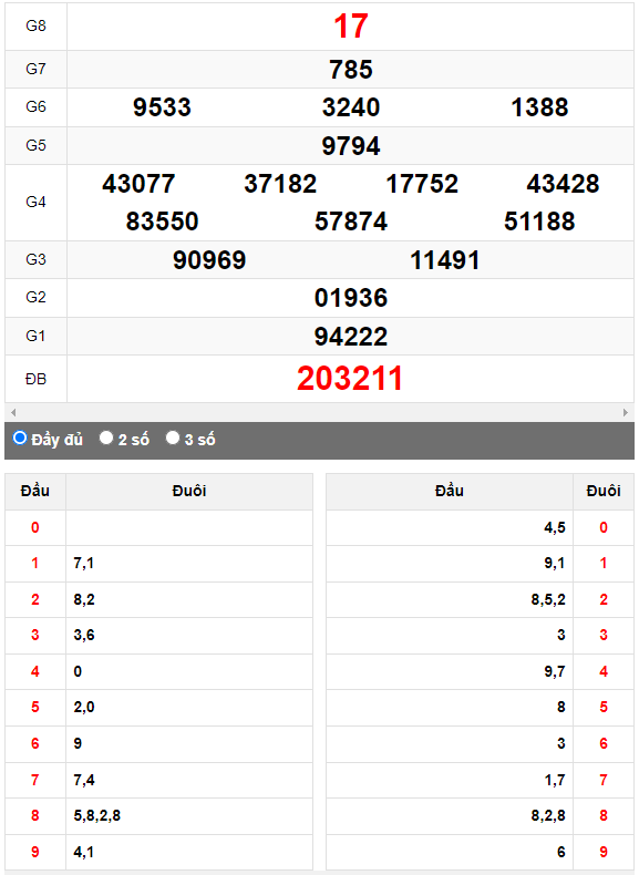 Quay thử XSMN đài Tiền Giang ngày 9/7/2023