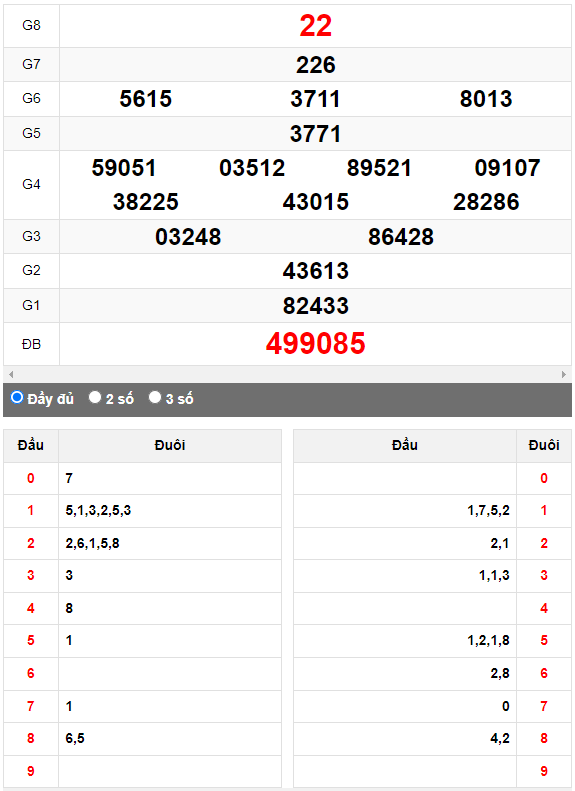 Quay thử XSMN đài Thành Phố ngày 10/7/2023