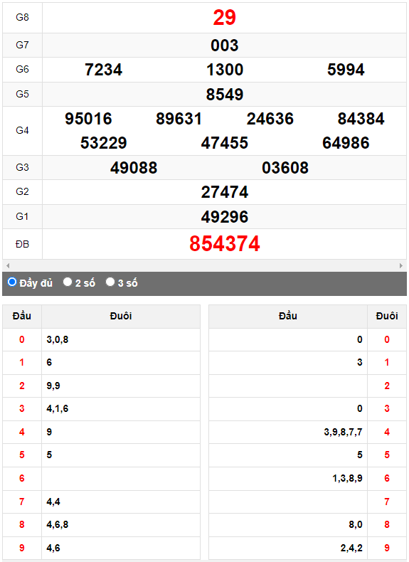 Quay thử Xổ số Thừa Thiên Huế ngày 9/7/2023 hôm nay