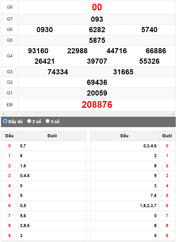 Quay thử XSMN đài Trà Vinh ngày 7/7/2023