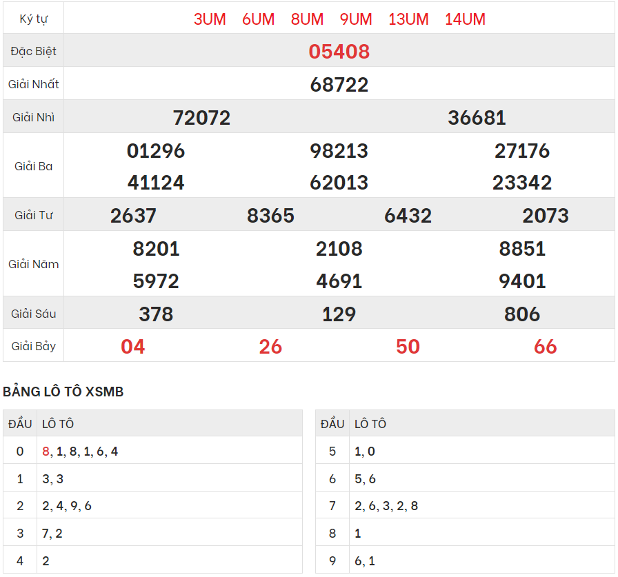 Xem lại kết quả xổ số Miền bắc ngày 9/7/2023