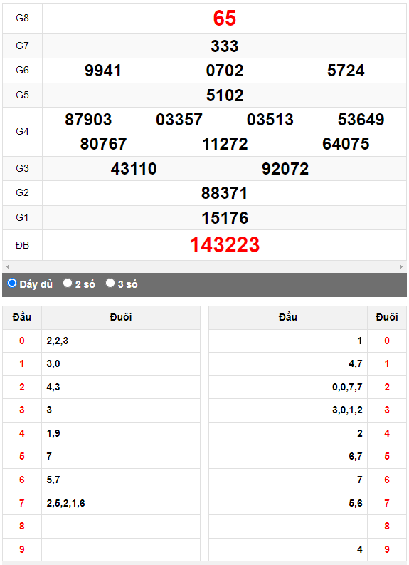 Quay thử XSMN đài Cần Thơ ngày 12/7/2023
