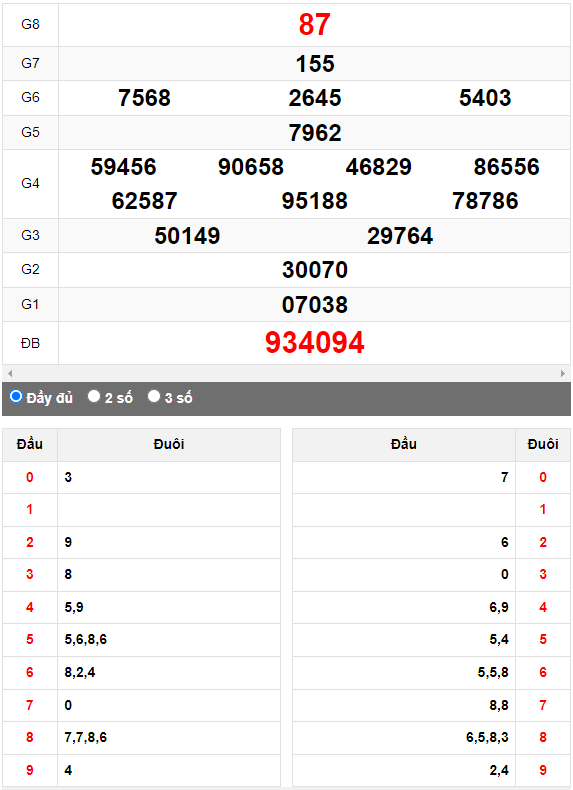 Quay thử XSMN đài Vũng Tàu ngày 11/7/2023