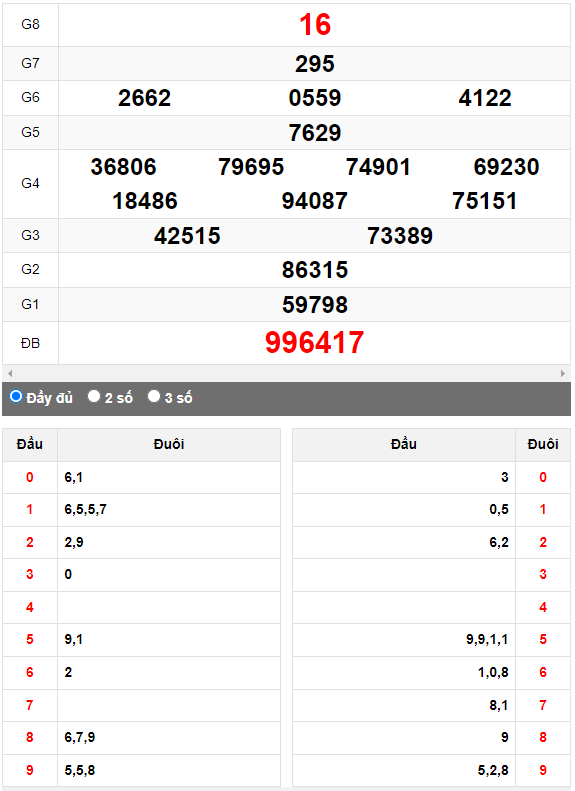 Quay thử XSMN đài Kiên Giang ngày 16/7/2023