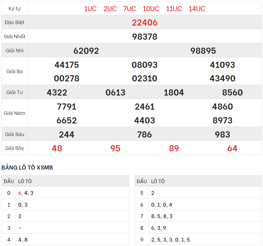 Chi tiết bảng kết quả XSMB hôm qua 17/7/2023