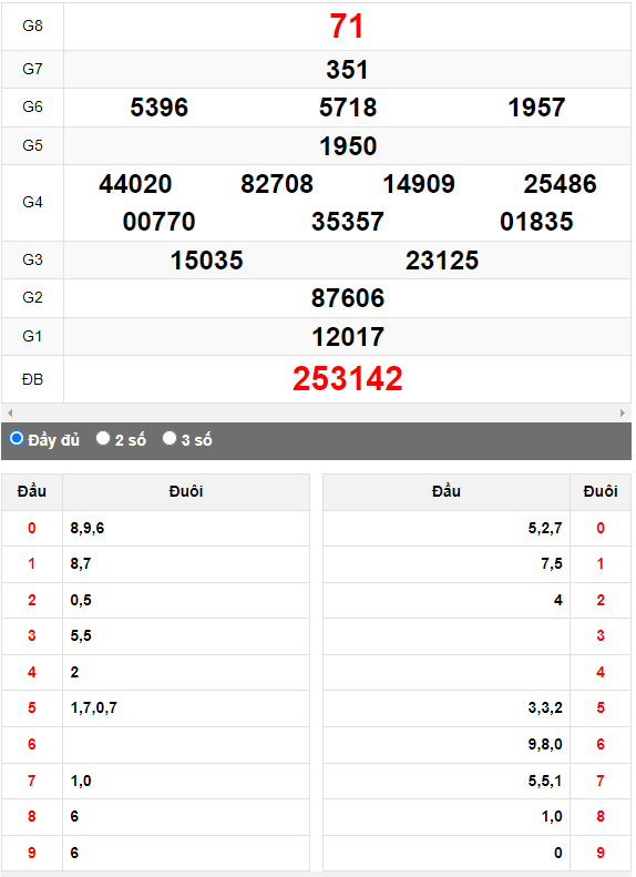 Quay thử XSMN đài Vũng Tàu ngày 18/7/2023