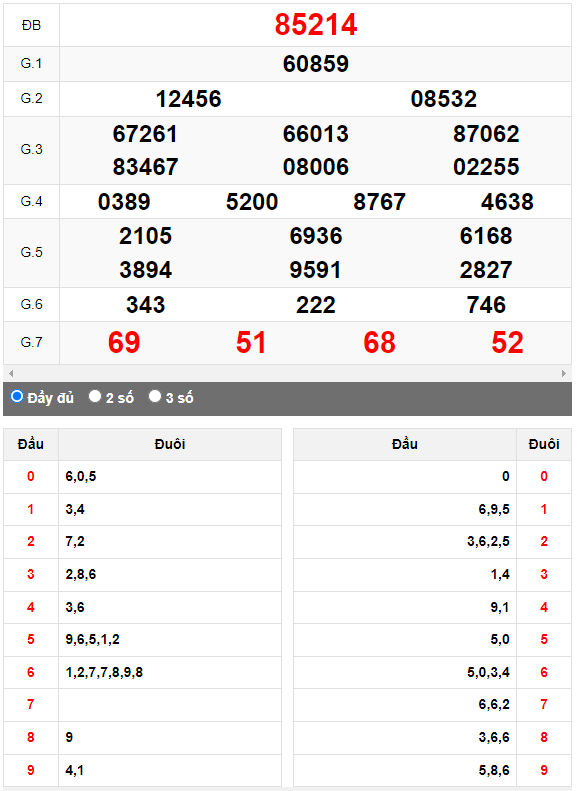 Kết quả quay thử XSMB ngày 21/7/2023 lần 3