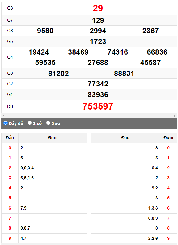 Quay thử XSMN đài Đồng Tháp ngày 24/7/2023