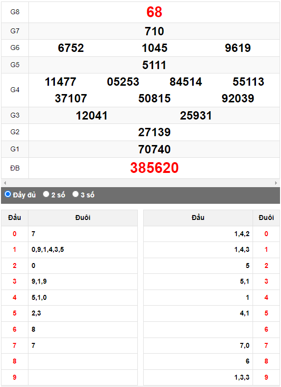 Quay thử XSMN đài Thành Phố ngày 24/7/2023