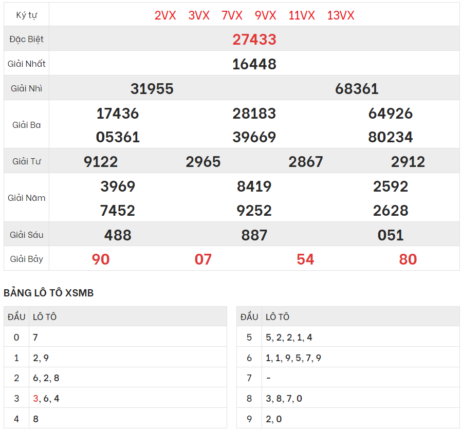 Xem lại kết quả xổ số Miền bắc ngày 22/7/2023