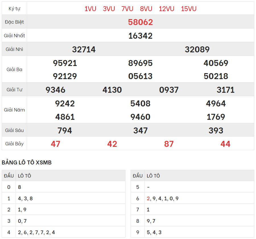 Xem lại kết quả xổ số Miền bắc ngày 23/7/2023