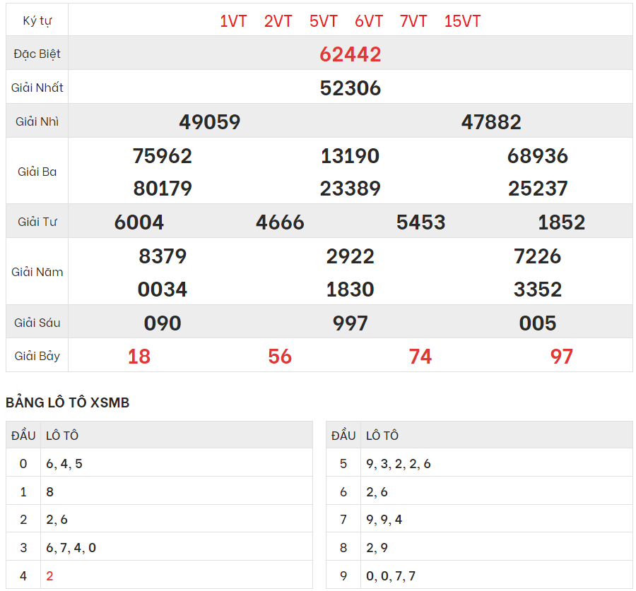 Chi tiết bảng kết quả XSMB hôm qua 24/7/2023