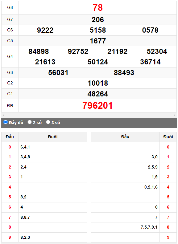 Quay thử XSMN đài Cần Thơ ngày 26/7/2023