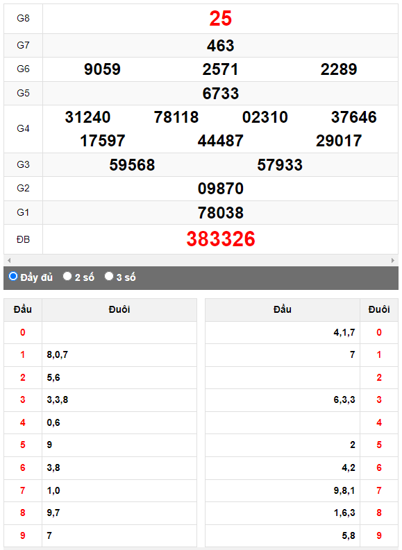 Quay thử Xổ số Gia Lai ngày 28/7/2023 hôm nay