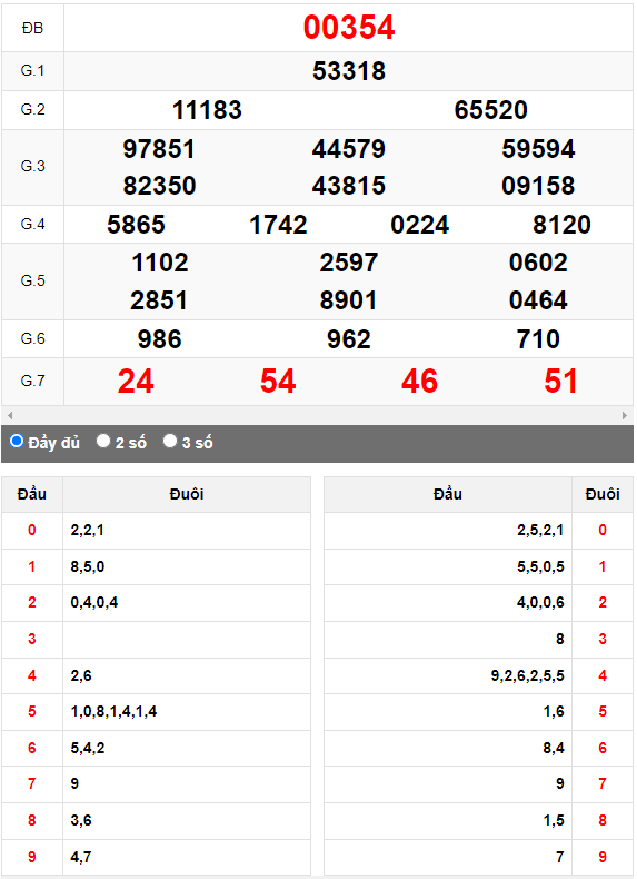 Kết quả quay thử XSMB ngày 28/7/2023 lần 1