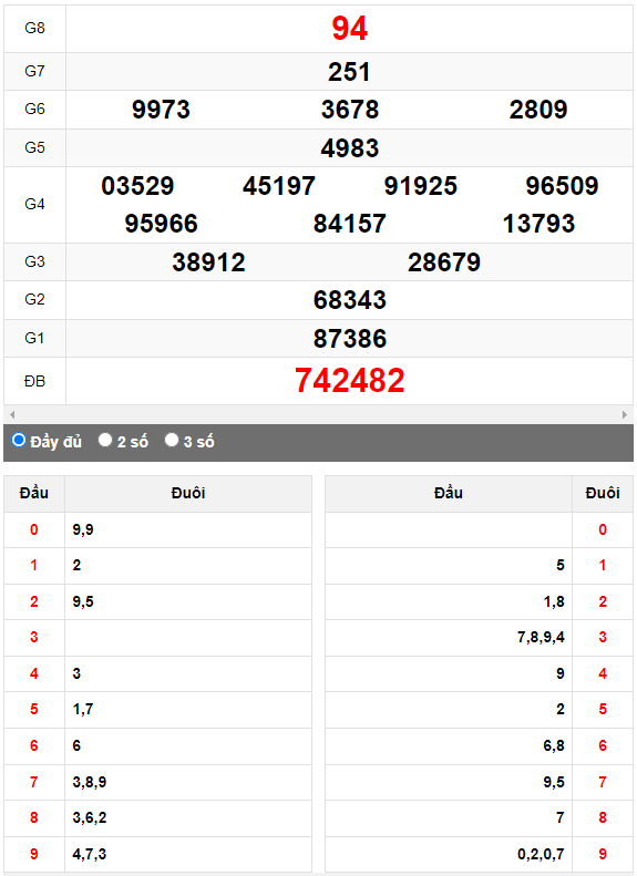 Quay thử XSMN đài Vĩnh Long ngày 28/7/2023