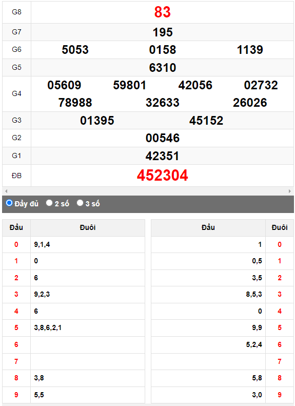 Quay thử XSMN đài Thành Phố ngày 31/7/2023