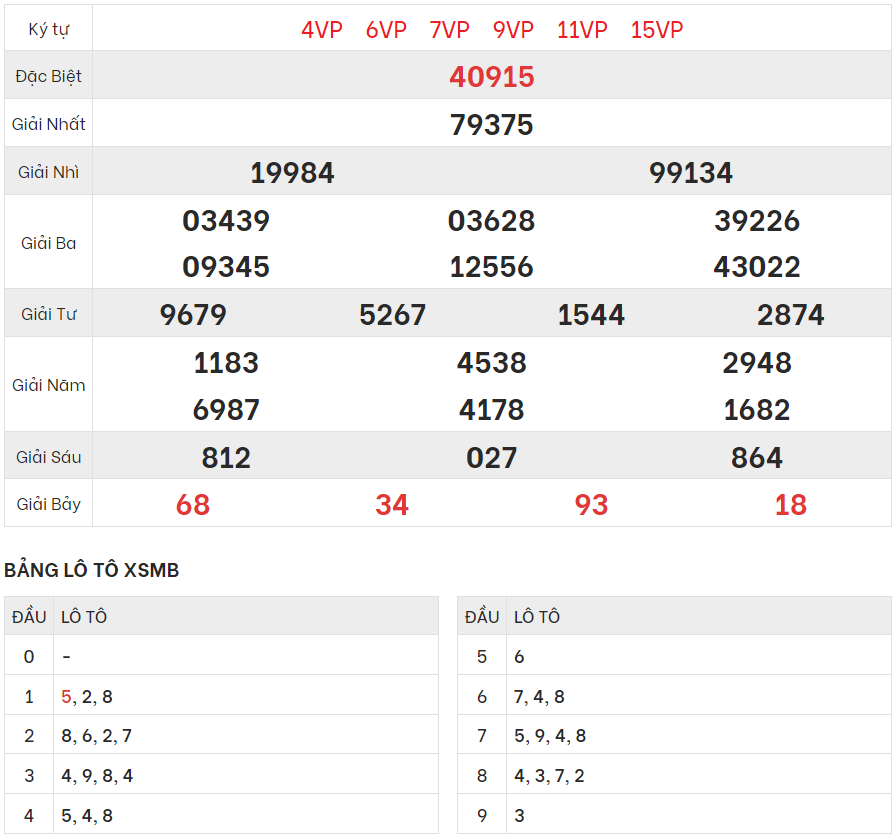 Xem lại kết quả xổ số Miền bắc ngày 28/7/2023