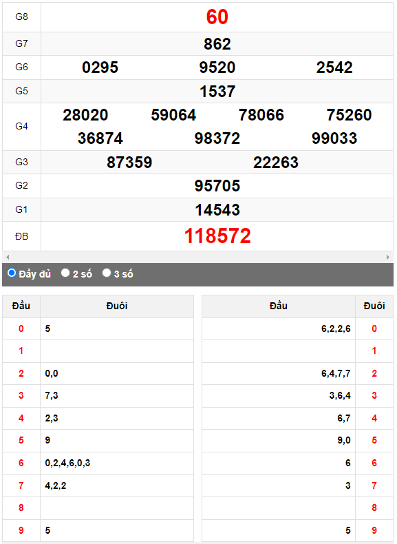 Quay thử Xổ số Đà Nẵng ngày 2/8/2023 hôm nay