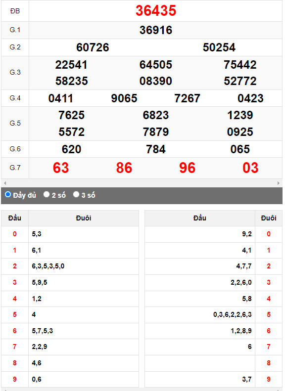 Kết quả quay thử XSMB ngày 1/8/2023 lần 2