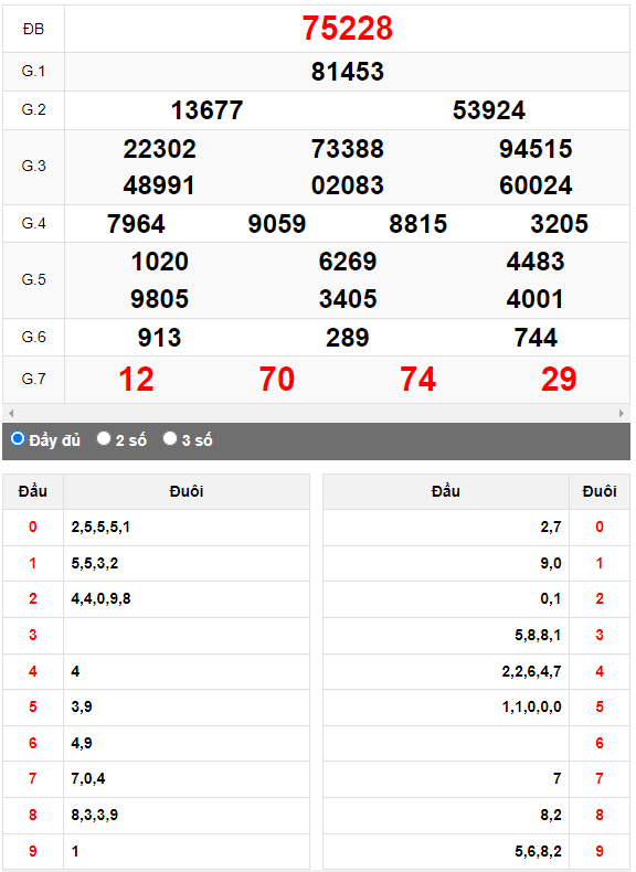 Kết quả quay thử XSMB ngày 1/8/2023 lần 3