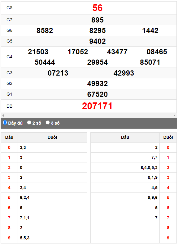 Quay thử XSMN đài Sóc Trăng ngày 2/8/2023