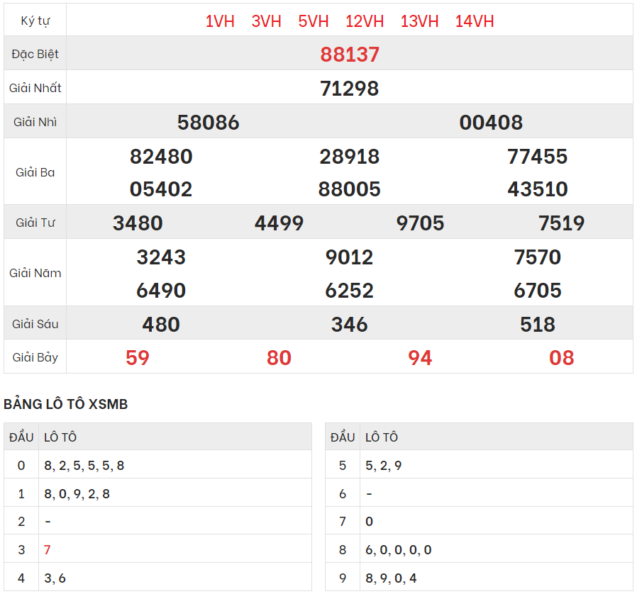Xem lại kết quả xổ số Miền bắc ngày 2/8/2023