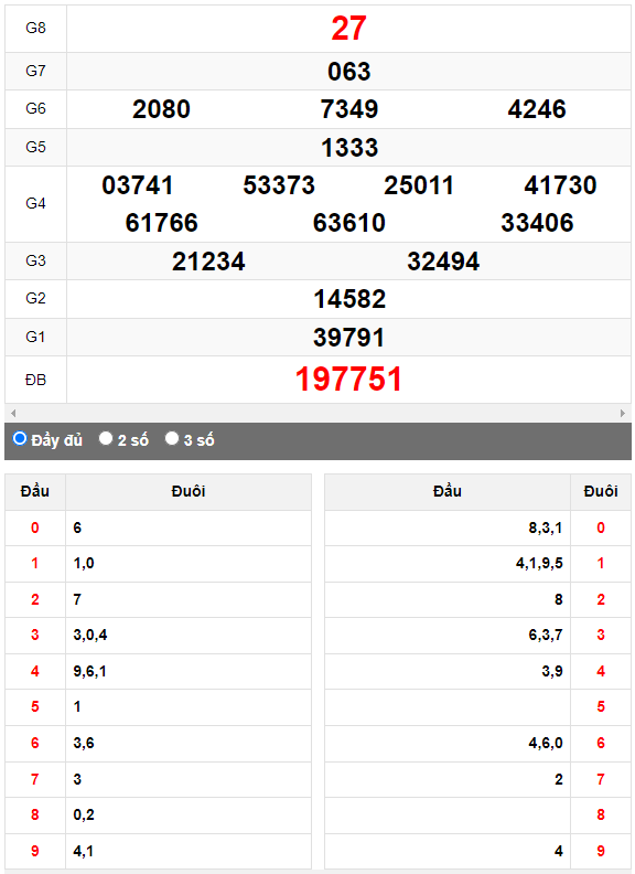 Quay thử XSMN đài Cà Mau ngày 7/8/2023