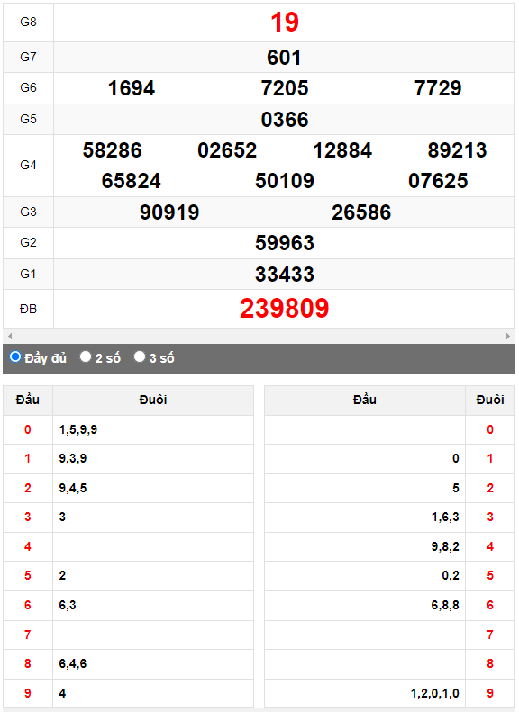 Quay thử XSMN đài Kiên Giang ngày 6/8/2023
