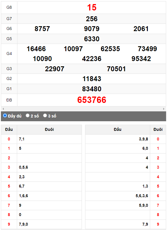 Quay thử Xổ số Phú Yên ngày 7/8/2023 hôm nay