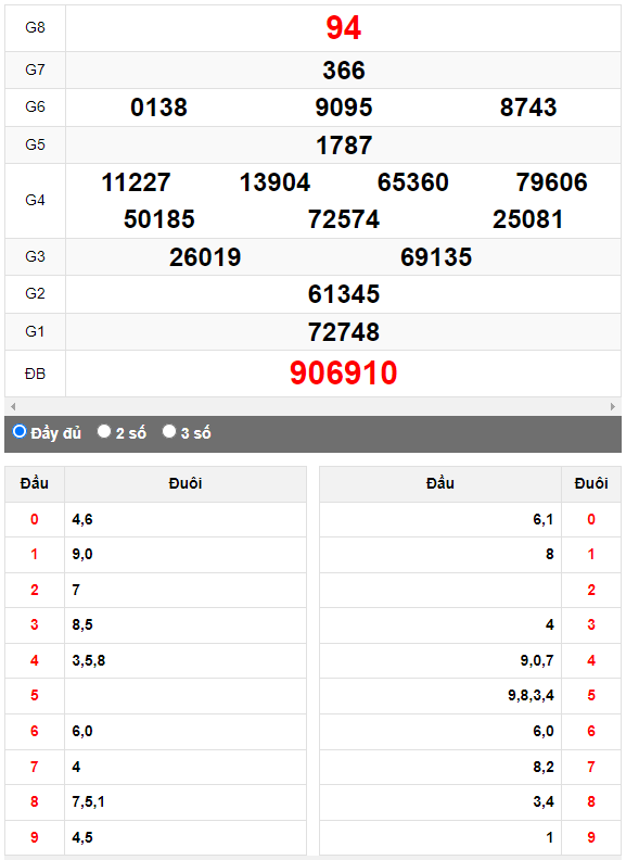 Quay thử XSMN đài Tiền Giang ngày 6/8/2023