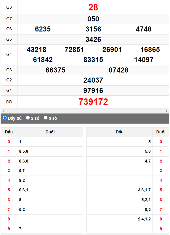 Quay Thử XSMN đài Thành Phố ngày 5/8/2023