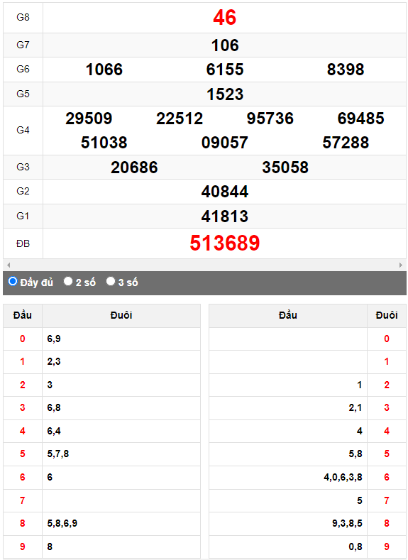 Quay thử XSMN đài Thành Phố ngày 7/8/2023