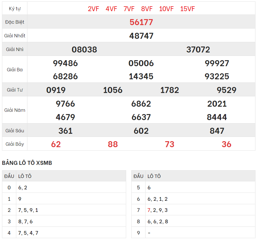 Xem lại kết quả xổ số Miền bắc ngày 4/8/2023